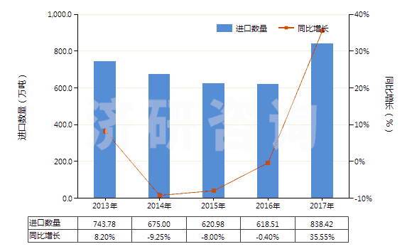 2013-2017年中國(guó)電力(HS27160000)進(jìn)口量及增速統(tǒng)計(jì)